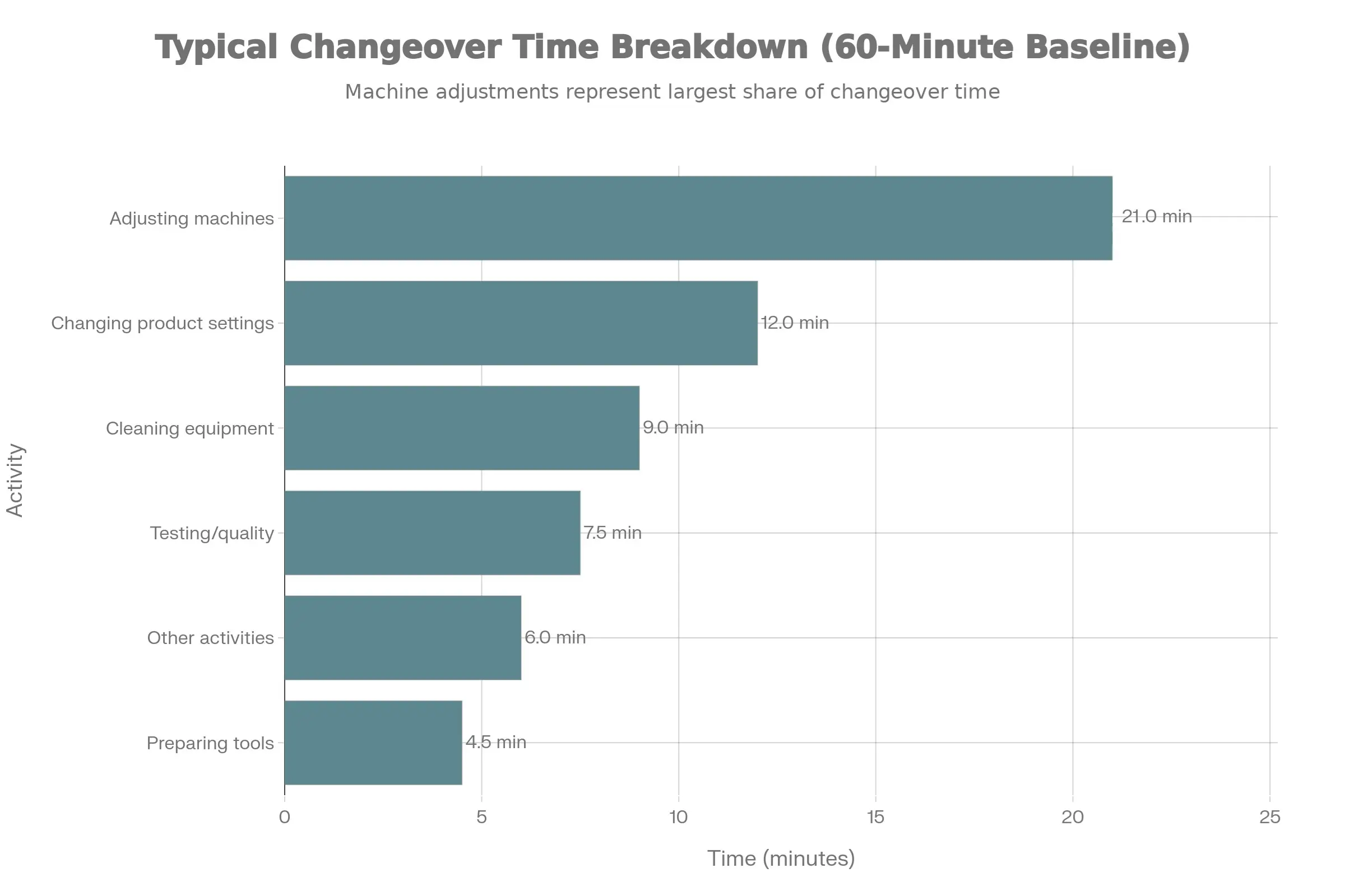 Breakdown of a typical 60 minute changeover, showing time split across adjustment, settings and cleaning.